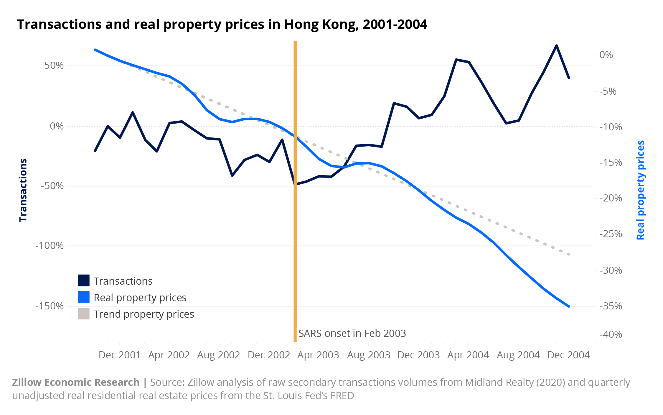 Hong Kong real estate market during the SARS outbreak
